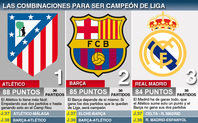 Las cuentas de la Liga de Atlético, Barça y Real Madrid