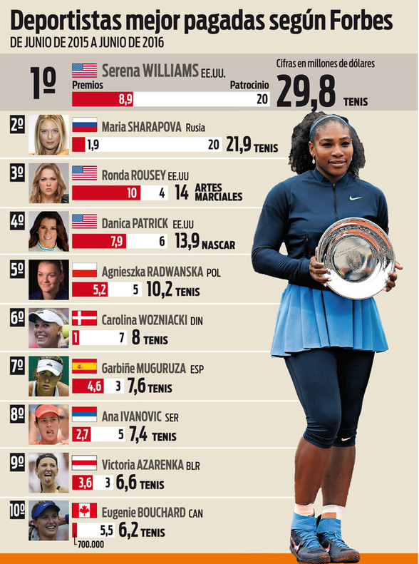 Serena Williams eclipsa a Maria Sharapova en la lista Forbes