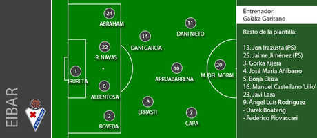 El posible once del Eibar para la temporada 2014-15
