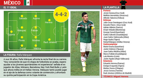 Datos de la seleccin de Mxico que participa en la Copa Amrica 2015