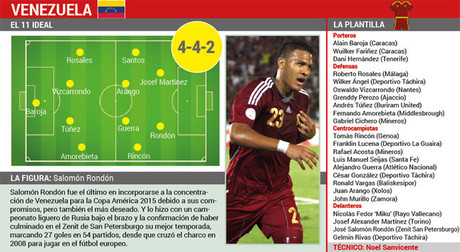 Datos de la seleccin de Venezuela que participa en la Copa Amrica 2015