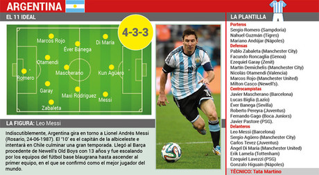 Datos de la seleccin de Argentina que participa en la Copa Amrica 2015