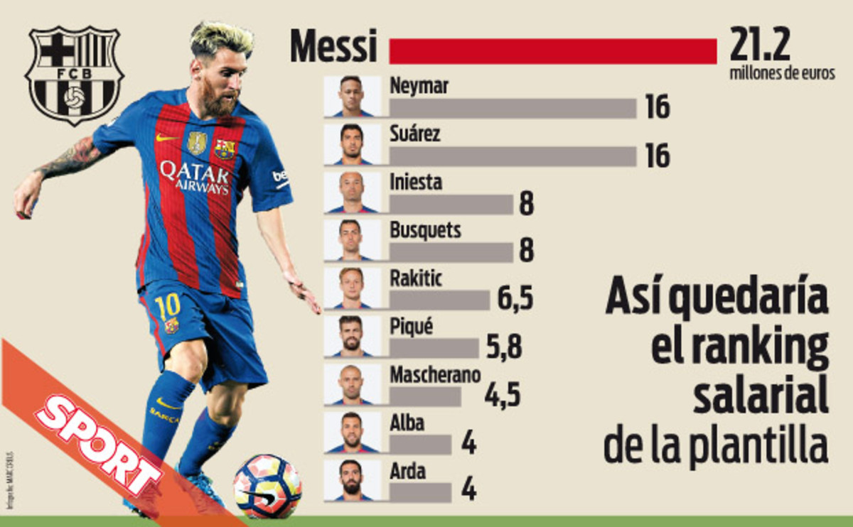 رواتب أعلى 10 لاعبين في برشلونة كورة