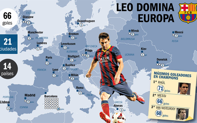 Leo dejó su sello en otra plaza y ya ha anotado en 21 campos europeos