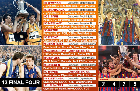 Todas las Final Four del FC Barcelona