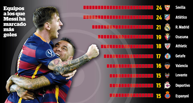 Messi contra el Athletic: 18 goles en 25 partidos