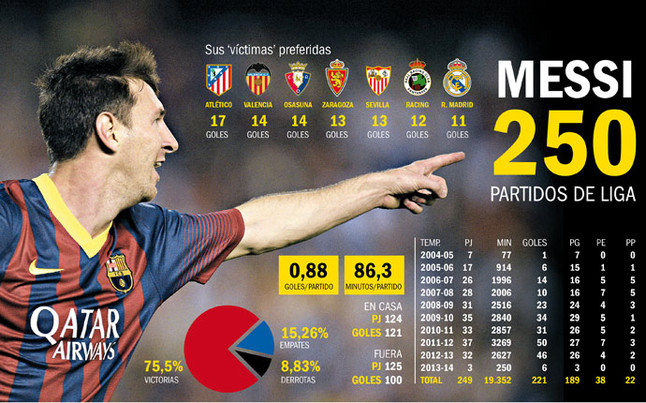 250 partidos de Leo Messi con el Barça