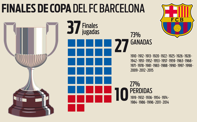El FC Barcelona, a la final de la Copa del Rey con récord