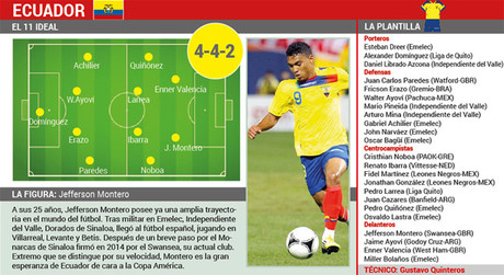 Datos de la seleccin de Ecuador que participa en la Copa Amrica 2015