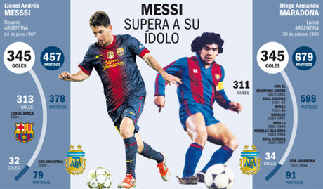 Messi igualó los registros que Maradona firmó con 38 años