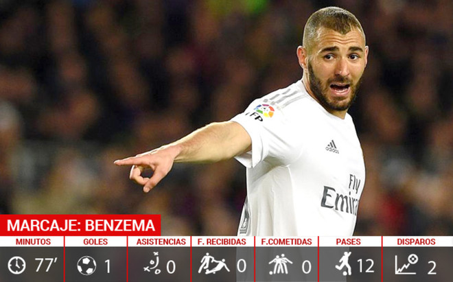 Las estadísticas de Benzema en el Barça-Madrid