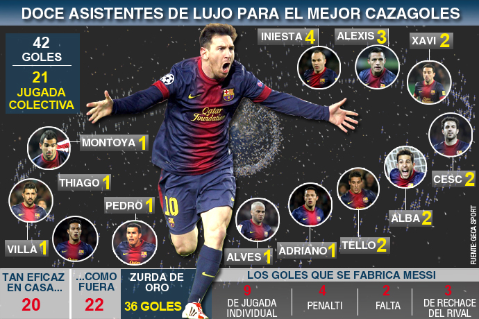 Doce asistentes de lujo para el mejor cazagoles, Leo Messi