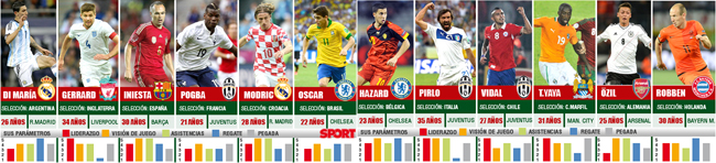Los mejores centrocampistas del Mundial de Brasil 2014