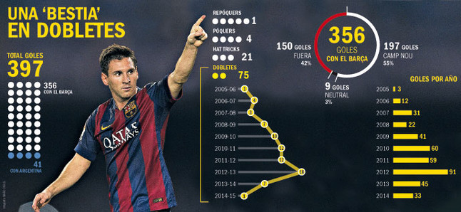 Messi, un especialista en pulverizar récords