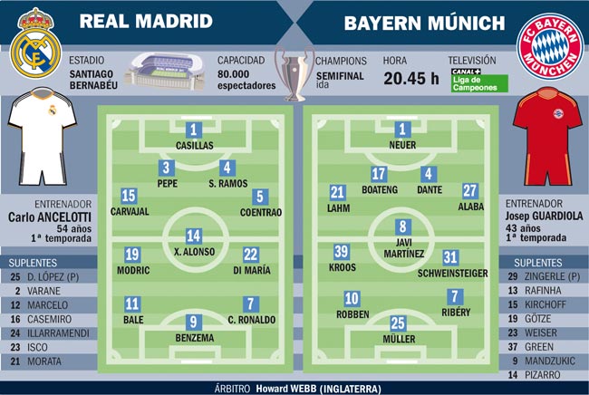 Betting tips for Real Madrid v Bayern Munich: Predicted line-ups