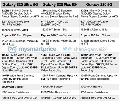 Samsung Galaxy S20: Estas serían sus especificaciones completas