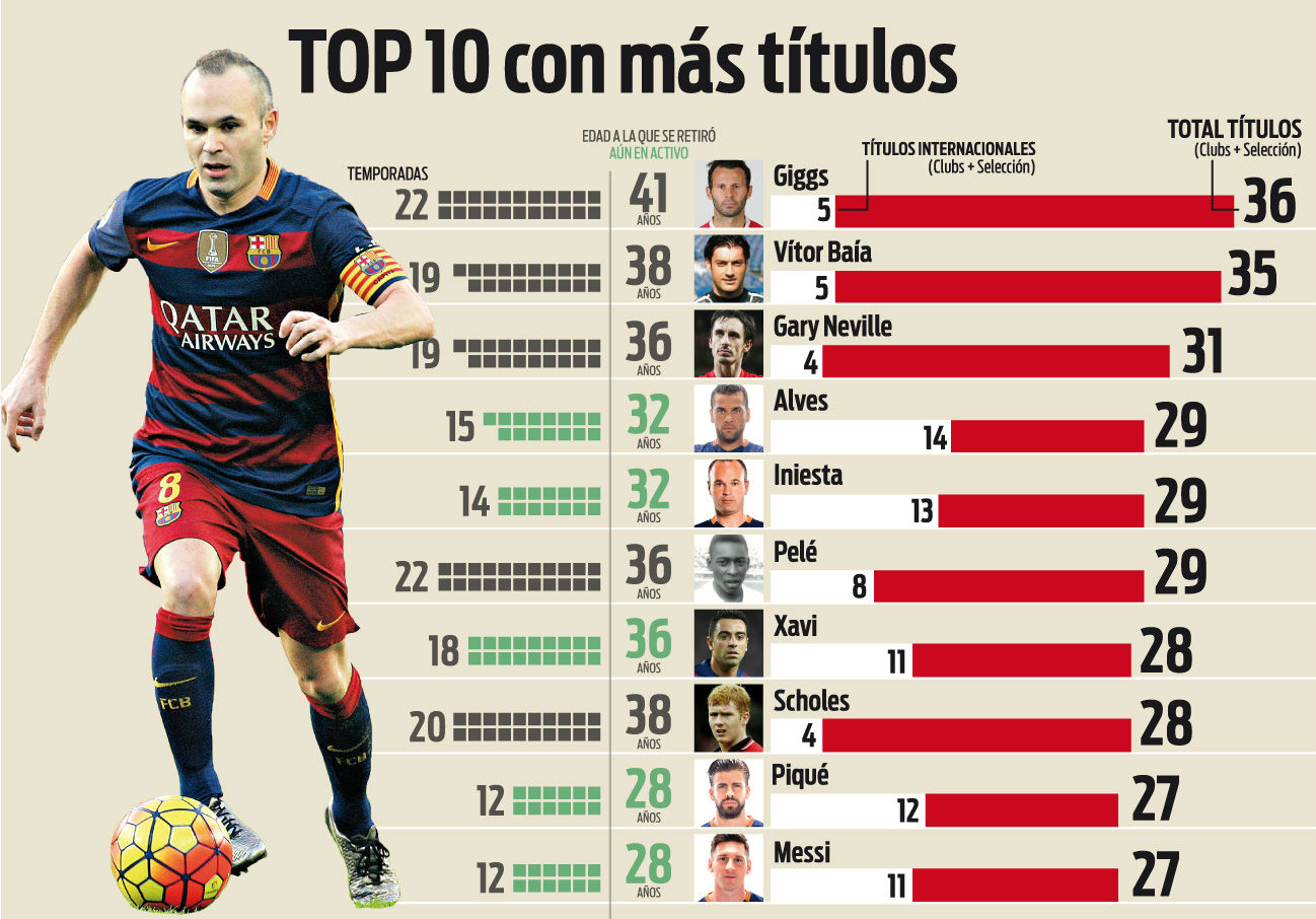 ¿Quién es el jugador con más titulos en la Liga española?