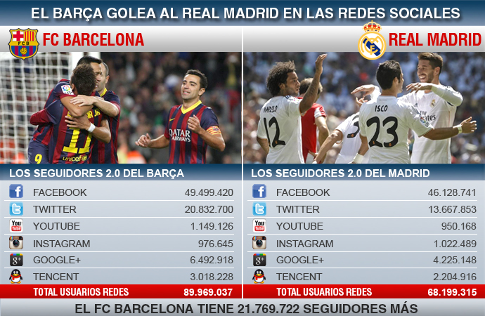 El Barcelona golea al Real Madrid en las redes sociales