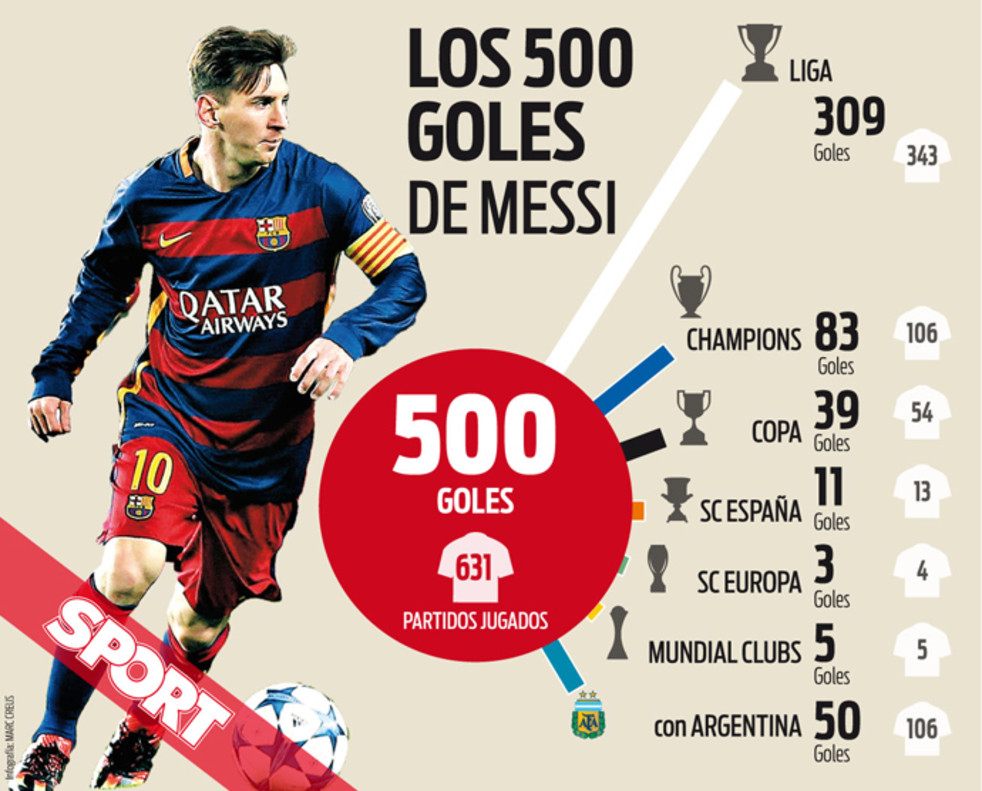 Lionel Messi hizo gol y por fin llegó a los 500 en su carrera profesional |  FUTBOL-INTERNACIONAL | DEPOR