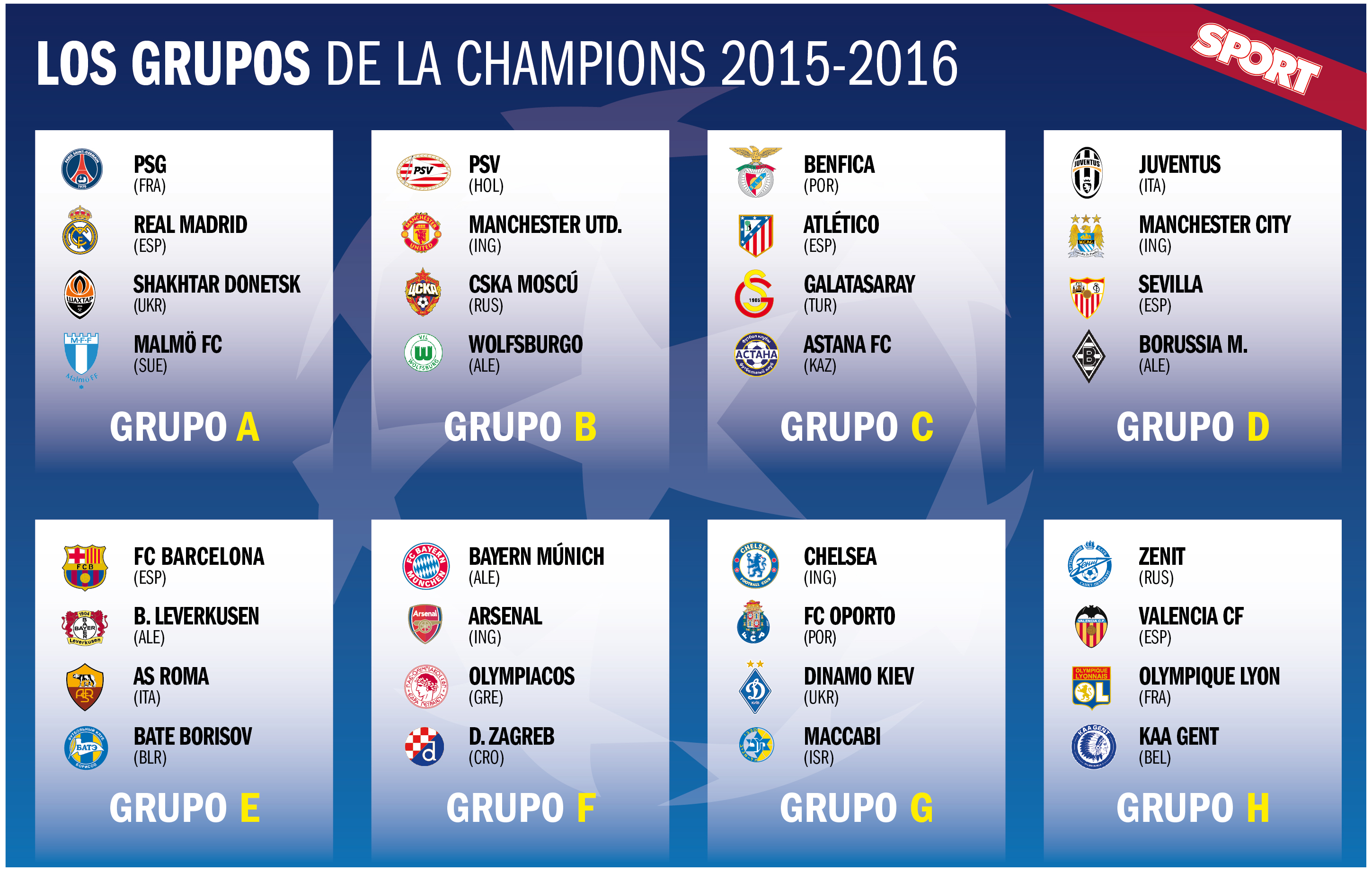 Sorteo Champions. Así quedan los grupos de la Champions League 15/16