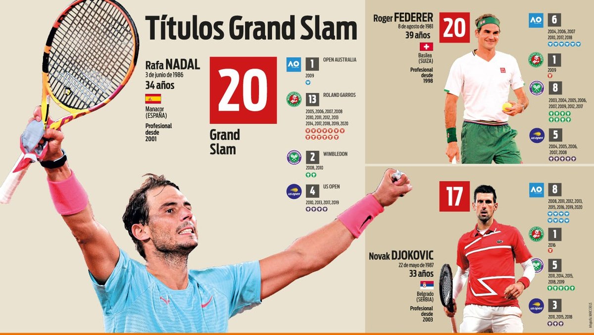 Nadal iguala a Federer con 20 títulos de Grand Slam