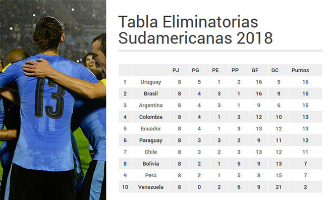 south-america-world-cup-2018-qualifying-table-uruguay-are-top
