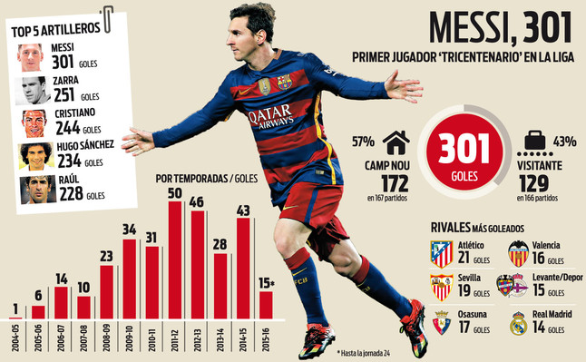 Messi marca su gol 300 en Liga