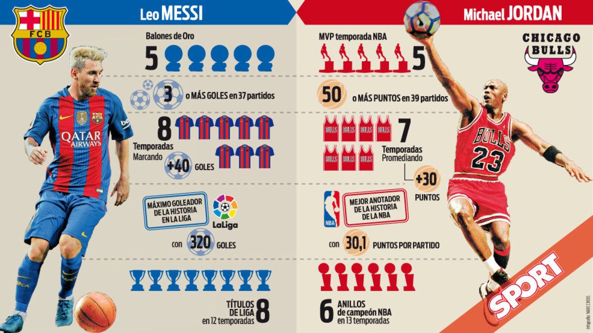Messi vs Jordan: la comparación definitiva