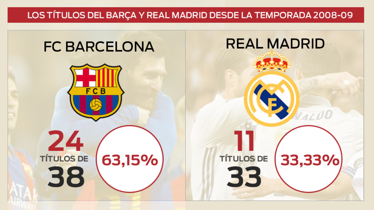 24-11: El FC Barcelona arrasa al Real Madrid en títulos en ...