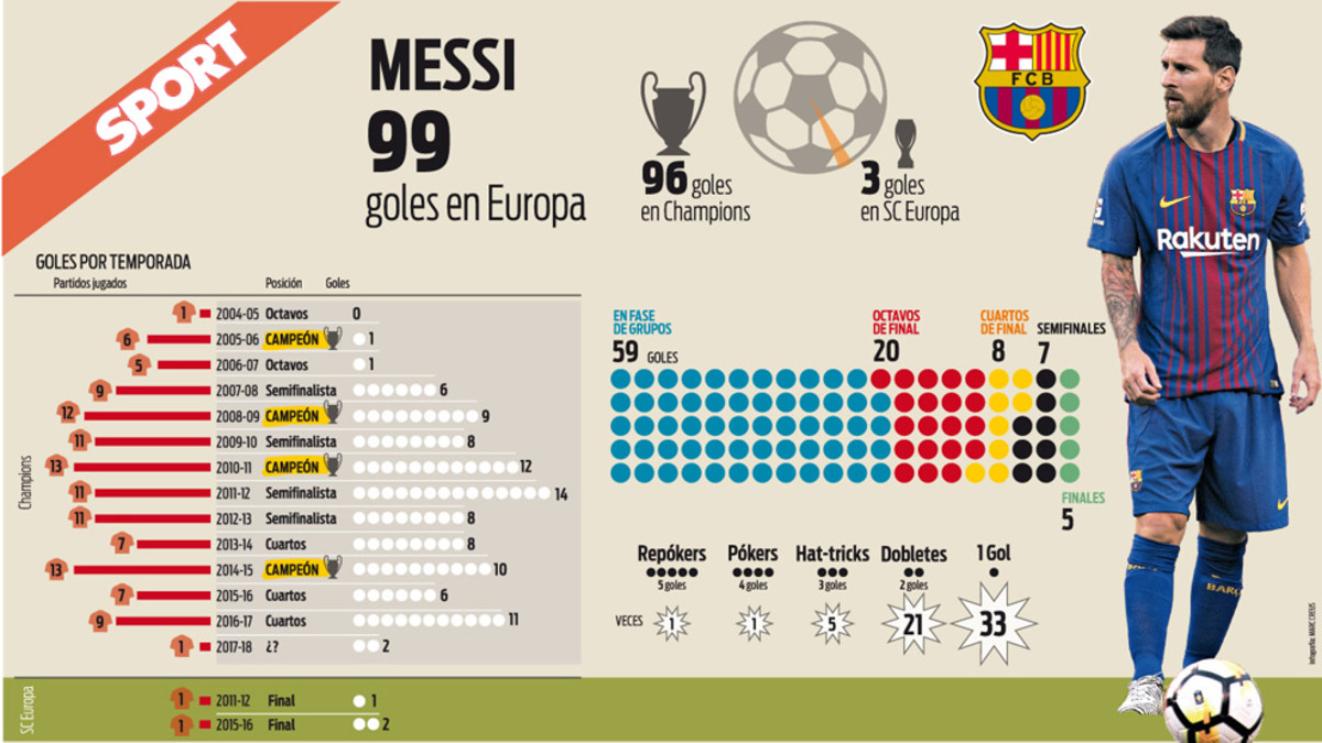 Lionel Messi could score 100th European goal against Sporting Club