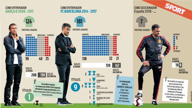 Estadísticas de luis enrique